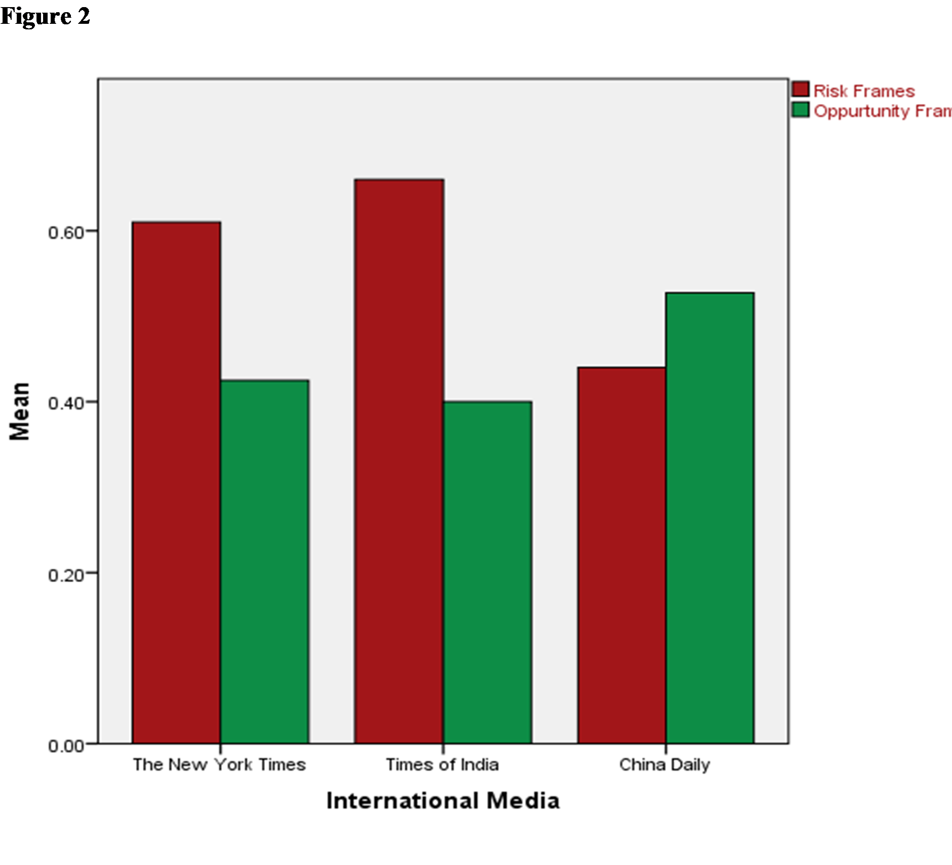 Figure 2: International Media