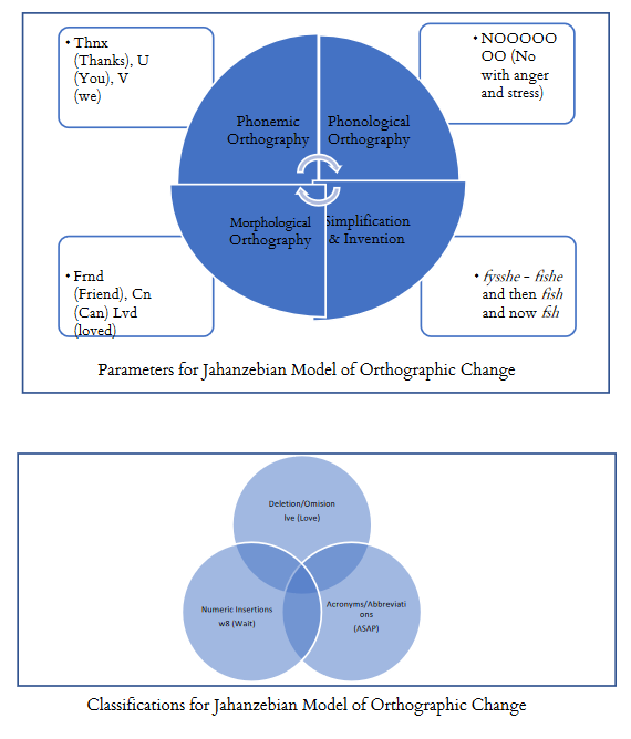 Figure 1: Jahanzebian Model of Orthographic Change