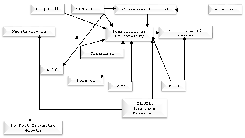 Figure 1: Model of PTG Developed by Thematic Analysis: Relationship between themes taken out of In-d