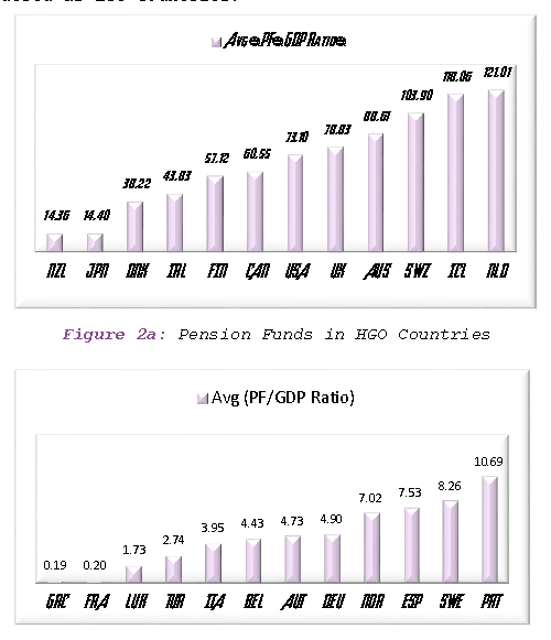 Figure 2b: Pension Funds in HGO Countries