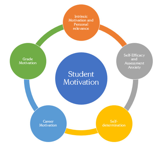 Figure 1: Theoretical Framework by Glynn and Koballa (2006)
