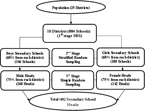 Figure 1. Multi-Stage Sampling Technique.