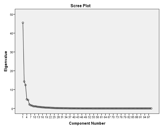 Figure 1: Scree Plot