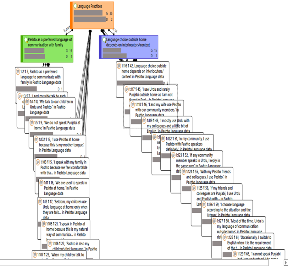 Figure 1. Thematic map and Quotations in Atlas.ti (Language practices)