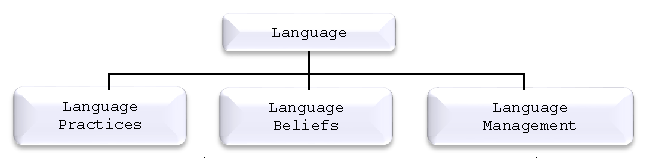 Figure 1. Language Policy Framework (Spolsky, 2004). Reprinted from Language Policy: Hidden Agenda a