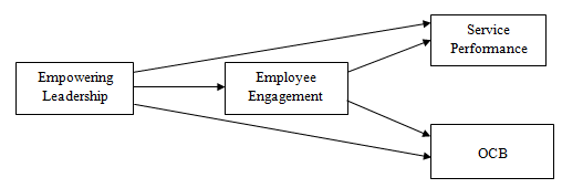 Figure 1: Conceptual Framework