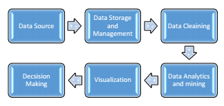 Figure 3: The pipeline of Data Analytics Methodology