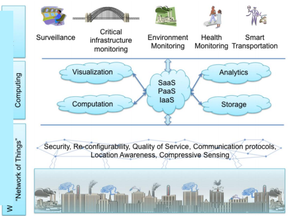 Figure 1. Conceptual IoTs framework with Cloud Computing at the center (Gubbi et al., 2013)