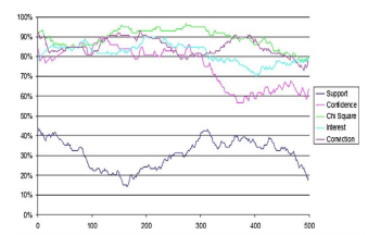 Figure 7: Graphical Illustration of Association Rule Mining Results