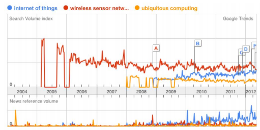 Figure 2: Search trends for Google in the last few years (Gubbi et al., 2013)
