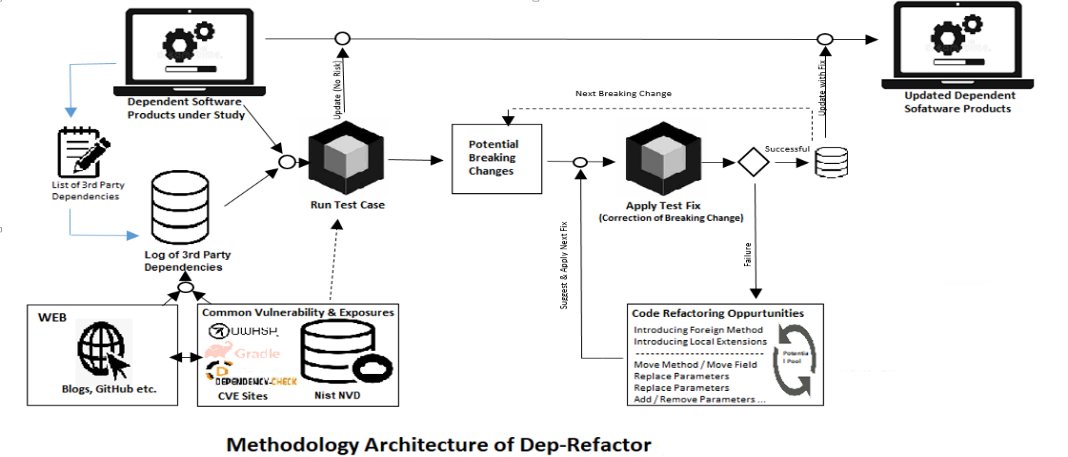 Based on software dependency management literature review and by finding the answers to the above qu