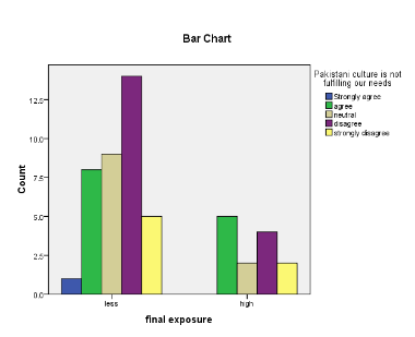 Figure 10. Responses to “Pakistani culture is not fulfilling our needs” by final exposure level