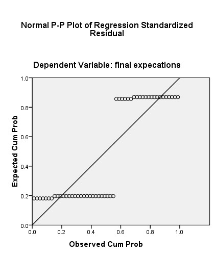 Figure 3. Normal P-P Plot of Regression Standardized Residual (Dependent Variable: final expectation