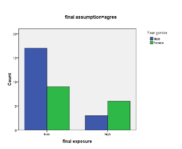 Figure 11. Final assumption = agree, by final exposure and gender