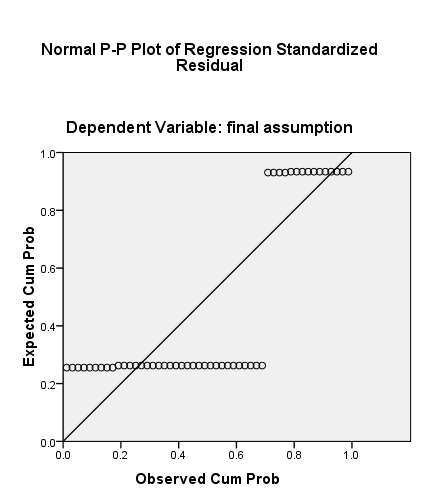 Figure 2. Normal P-P Plot of Regression Standardized Residual (Dependent Variable: final assumption)