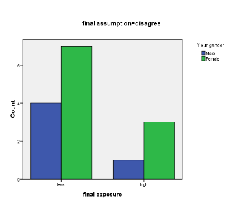 Figure 12. Final assumption = disagree, by final exposure and gender