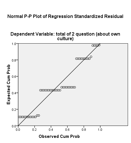 Figure 1. Normal P-P Plot of Regression Standardized Residual (Dependent Variable: total of 2 questi