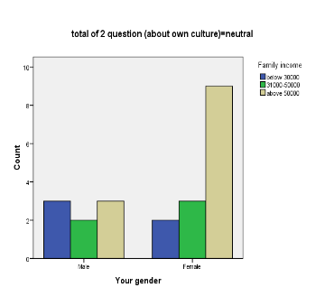Figure 5. Neutral responses on own-culture questions by gender and family income
