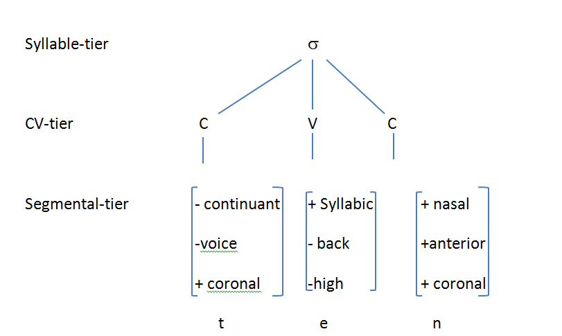Figure 7. Three-tier Syllable Structure of 'Ten'