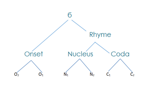 Figure 4. Syllable Structure Template