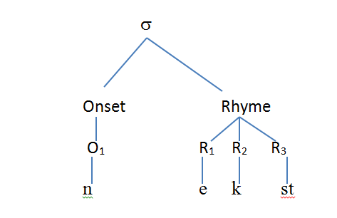 Figure 6. Syllable Structure of word 'next'
