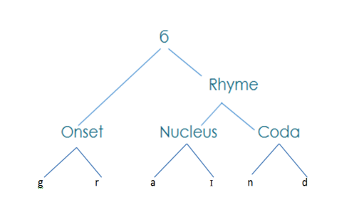 Figure 3. The syllable structure of the word 'grind'