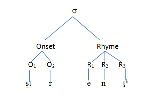 Figure 5. Syllable Structure of word 'Strength'