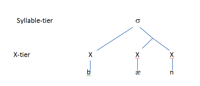 Figure 8. Syllable structure of 'ban' in 'X tier'