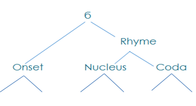 Figure 1.The internal structure of English Syllable
