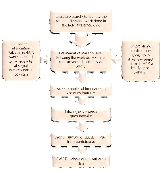 Figure 2. Study flow and major components of study methodology