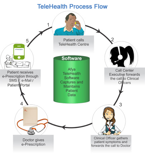 Figure 1. TeleHealth process flow