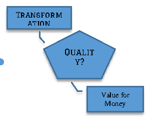 Figure 2. Representing results Derived out of Conceptual Framework